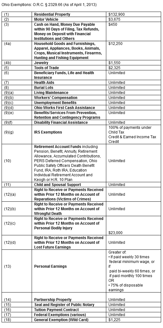 Ohio Bankruptcy Exemption Chart